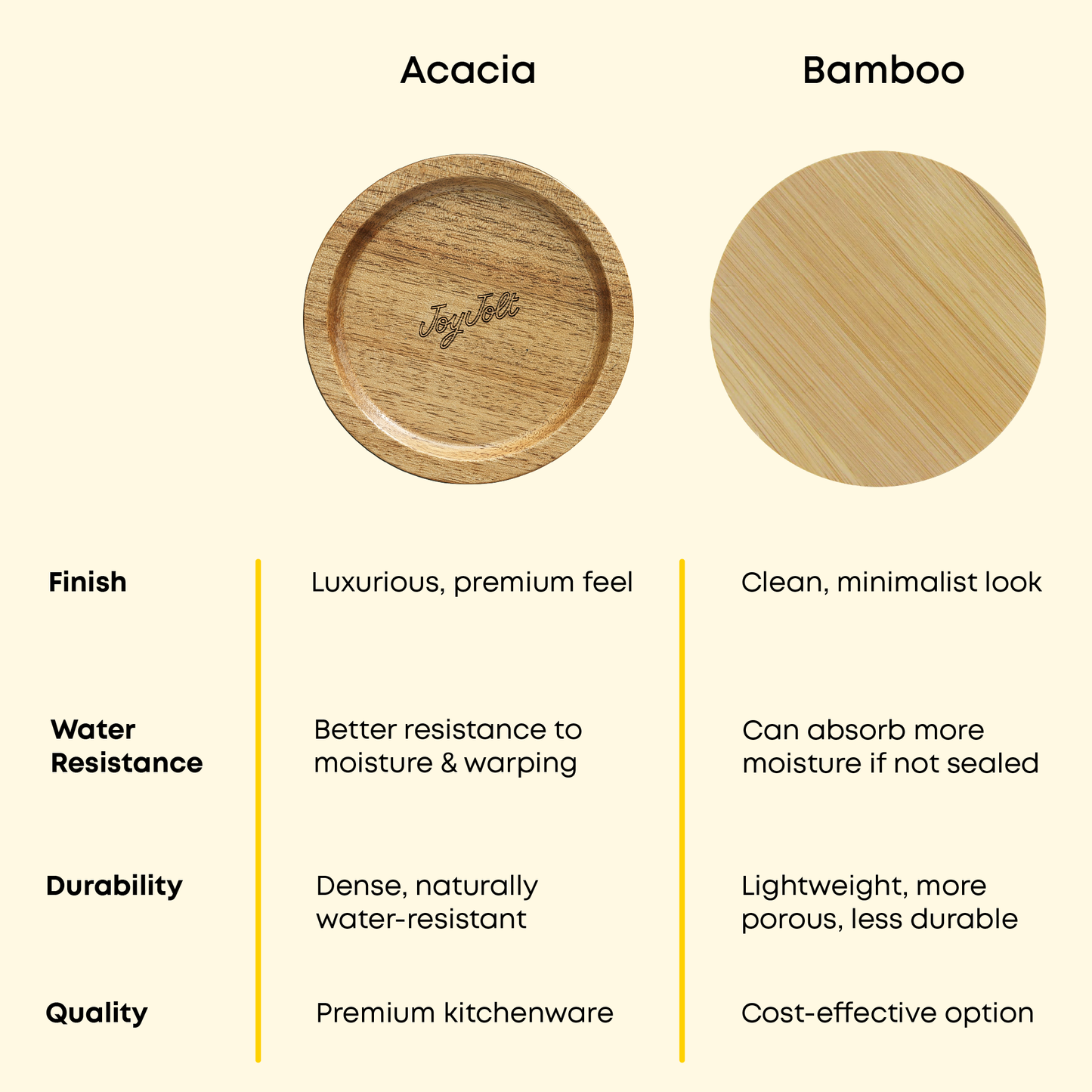 Comparison chart of Acacia and Bamboo finishes with visual representation and text details to differentiate:
acacia is more premium, better resistant to moisture and warping, naturally water resistant, and a more premium quality kitchenware.
