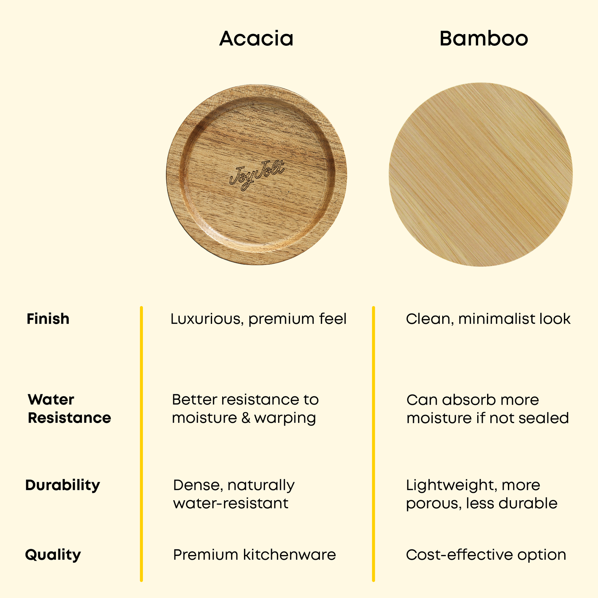 Comparison chart of Acacia and Bamboo finishes with visual representation and text details to differentiate:
acacia is more premium, better resistant to moisture and warping, naturally water resistant, and a more premium quality kitchenware.